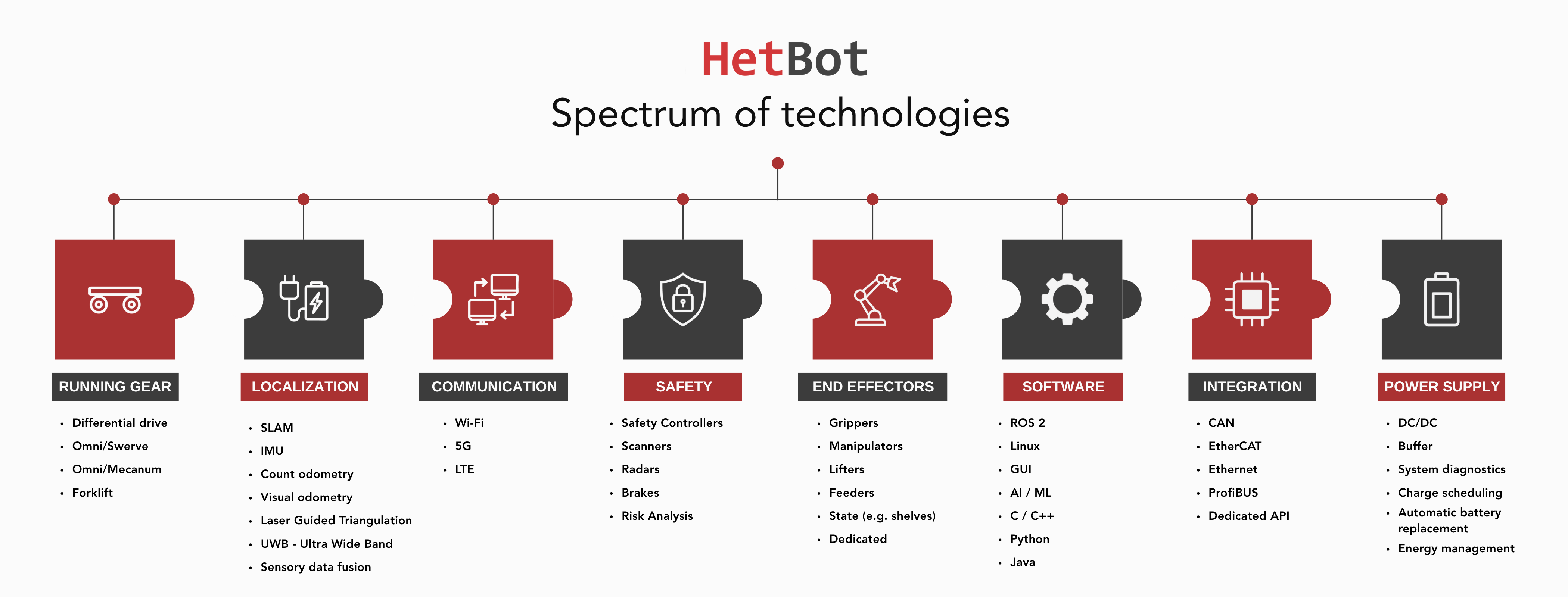 Infographic showing a personalized robot surrounded by eight advanced subsystems: batteries, AMR-base controller, ROS 2, charger, safety systems, communication and system integration, PLC manipulator, and drive system.