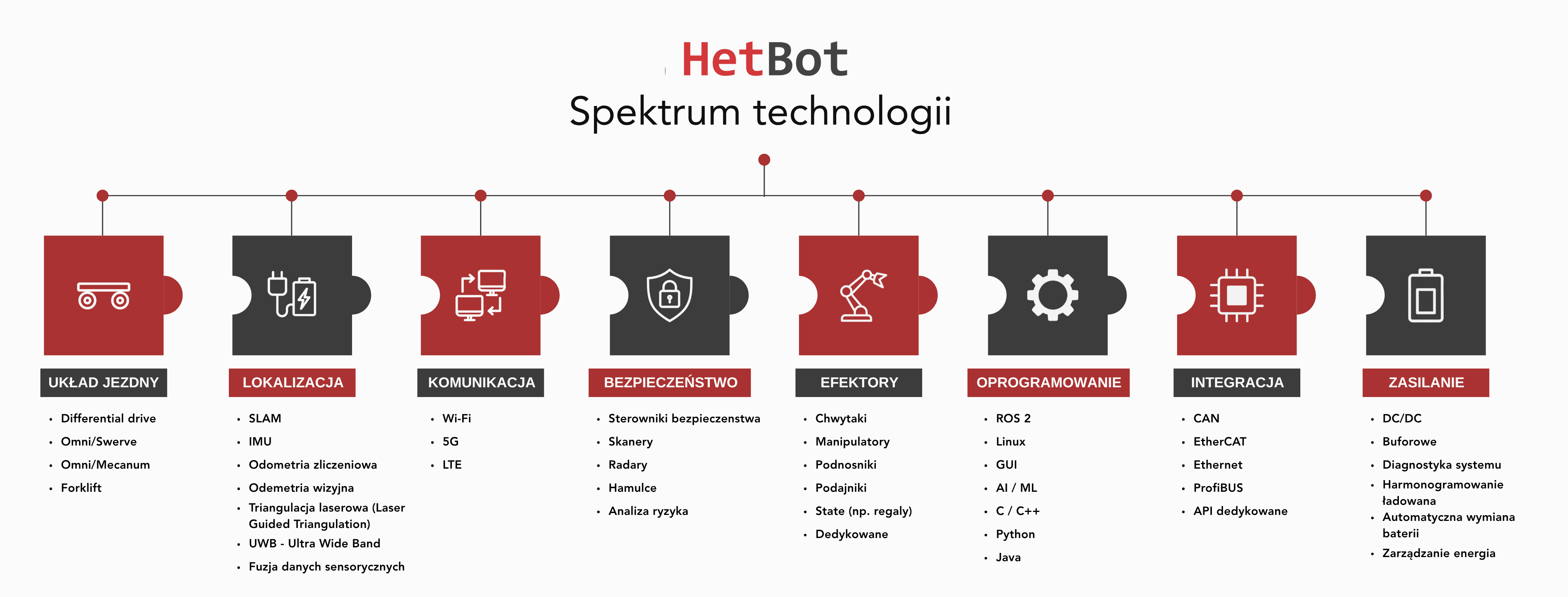 Infografika przedstawiająca spersonalizowanego robota otoczonego ośmioma zaawansowanymi podsystemami: baterie, AMR kontroler, ROS 2, ładowarka, systemy bezpieczeństwa, komunikacja i integracja systemów, manipulator PLC oraz układ jezdny.